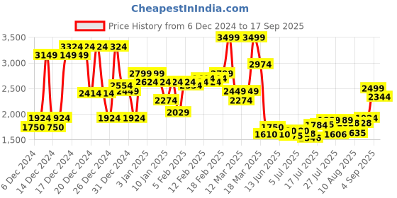ajio.com asos design Easy Straight Jeans asos design Price History Graph from 6 Dec 2024 to 17 Sep 2025