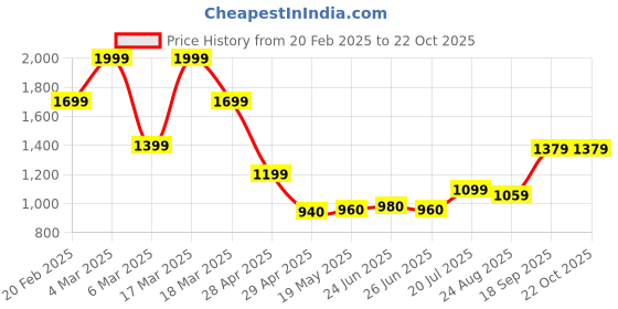 ajio.com asos design Easy Tote Bag asos design Price History Graph from 20 Feb 2025 to 22 Oct 2025