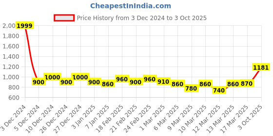 ajio.com asos design Elastic Back Sleeveless Milkmaid Top asos design Price History Graph from 3 Dec 2024 to 3 Oct 2025