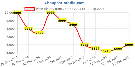 ajio.com asos design Embellished Bubble Hem Mini Dress asos design Price History Graph from 26 Dec 2024 to 11 Sep 2025