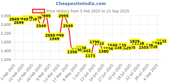 ajio.com asos design Embroidered Graphic Print Oversized T-Shirt asos design Price History Graph from 5 Feb 2025 to 22 Sep 2025