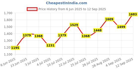 ajio.com asos design Embroidered Regular Fit Swim Shorts asos design Price History Graph from 6 Jun 2025 to 12 Sep 2025