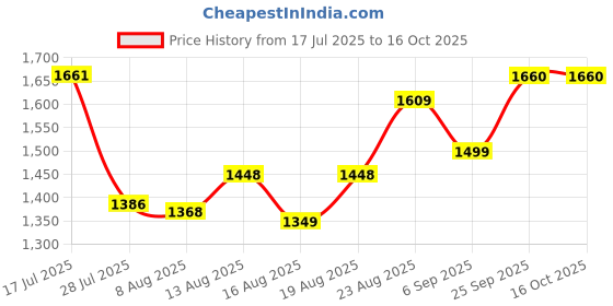 ajio.com asos design Embroidered Regular Fit Swim Shorts asos design Price History Graph from 17 Jul 2025 to 15 Oct 2025