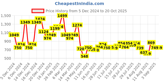 ajio.com asos design Essential 240 GSM Heavyweight Crew-Neck T-Shirt asos design Price History Graph from 5 Dec 2024 to 19 Oct 2025