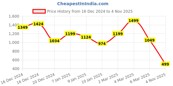 ajio.com asos design Essential Heavyweight Crew-Neck T-Shirt 240 GSM asos design Price History Graph from 16 Dec 2024 to 4 Nov 2025