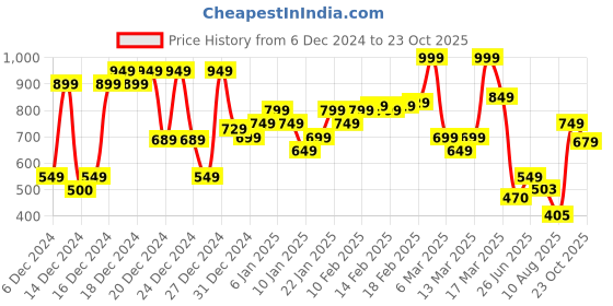 ajio.com asos design Essential Muscle Fit T-Shirt asos design Price History Graph from 6 Dec 2024 to 23 Oct 2025