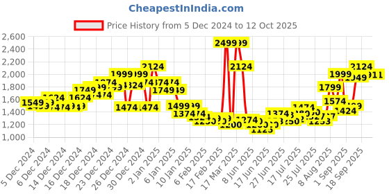 ajio.com asos design Essential Oversized Hoodie asos design Price History Graph from 5 Dec 2024 to 12 Oct 2025