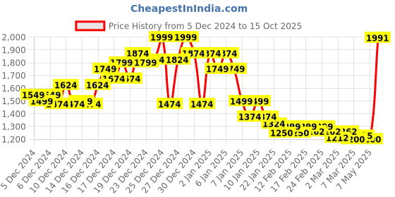 ajio.com asos design Essential Oversized Hoodie asos design Price History Graph from 5 Dec 2024 to 15 Oct 2025