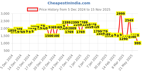 ajio.com asos design Essential Oversized Hoodie asos design Price History Graph from 5 Dec 2024 to 15 Nov 2025
