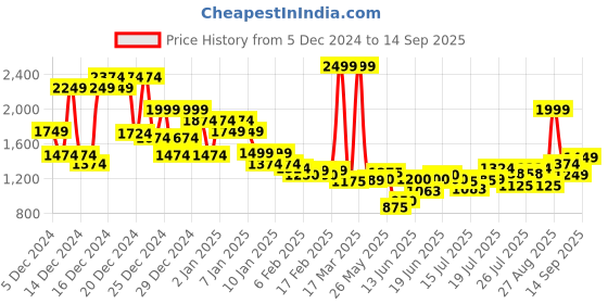 ajio.com asos design Essential Oversized Sweatshirt asos design Price History Graph from 5 Dec 2024 to 14 Sep 2025
