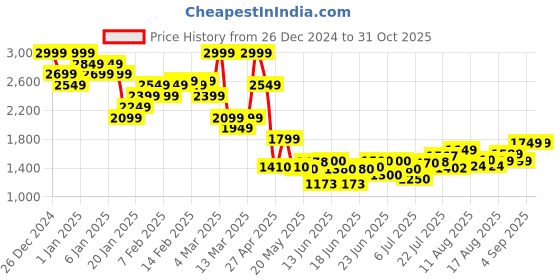 ajio.com asos design Essential Tapered Fit Cargo Trousers asos design Price History Graph from 26 Dec 2024 to 30 Oct 2025