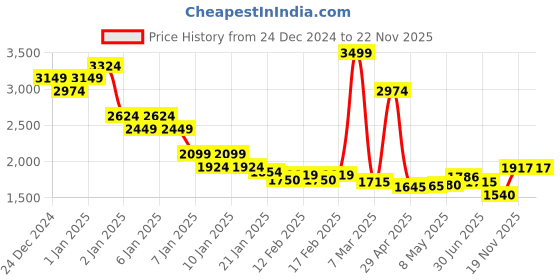 ajio.com asos design Extreme Oversized Sweatshirt with City Print asos design Price History Graph from 24 Dec 2024 to 19 Nov 2025