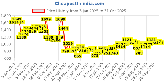 ajio.com asos design Faux Leather Belt with Stitching Detail & Rectangle Silver Buckle asos design Price History Graph from 3 Jan 2025 to 31 Oct 2025