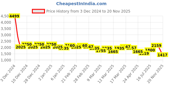 ajio.com asos design Faux Leather Cargo Midi Skirt asos design Price History Graph from 3 Dec 2024 to 20 Nov 2025