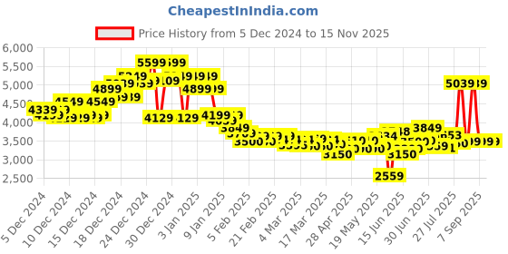 ajio.com asos design Faux Leather Oversized Biker Jacket asos design Price History Graph from 5 Dec 2024 to 14 Nov 2025
