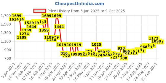 ajio.com asos design Faux Leather Pebbled Belt with Rounded Silver Square Buckle asos design Price History Graph from 3 Jan 2025 to 9 Oct 2025