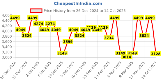 ajio.com asos design Flared Jeans with Raw Edges asos design Price History Graph from 26 Dec 2024 to 14 Oct 2025