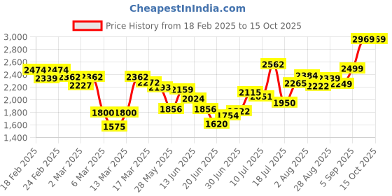 ajio.com asos design Flared Pants with Lace-Up Detail asos design Price History Graph from 18 Feb 2025 to 14 Oct 2025
