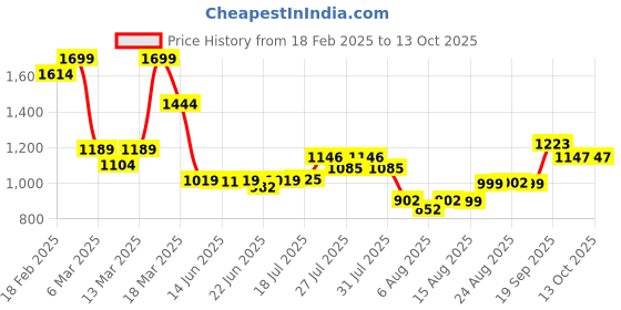 ajio.com asos design Flat-Front Kick Flared Trousers asos design Price History Graph from 18 Feb 2025 to 12 Oct 2025
