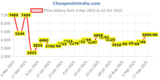 ajio.com asos design Floral Embroidered V-Neck Maxi Sheath Dress asos design Price History Graph from 4 Mar 2025 to 22 Oct 2025