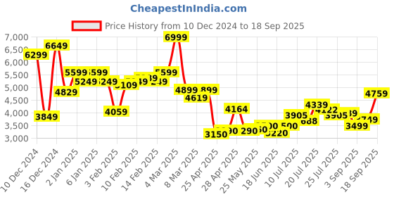 ajio.com asos design Floral Placement Print Godet Hem Maxi Dress asos design Price History Graph from 10 Dec 2024 to 18 Sep 2025