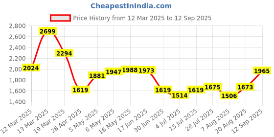 ajio.com asos design Floral Print Button Through Tie Back Midi A-Line Dress asos design Price History Graph from 12 Mar 2025 to 12 Sep 2025