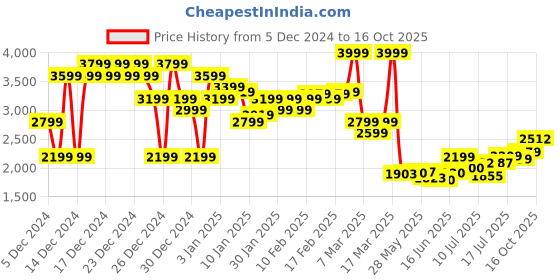 ajio.com asos design Floral Print Chiffon Bias Maxi A-Line Skirt asos design Price History Graph from 5 Dec 2024 to 16 Oct 2025