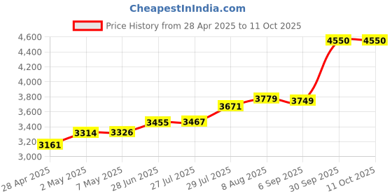 ajio.com asos design Floral Print Column Midi Bodycon Dress asos design Price History Graph from 28 Apr 2025 to 11 Oct 2025