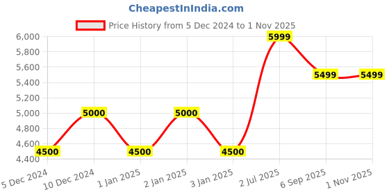 ajio.com asos design Floral Print Corset Plunge Mini Dress with Corsage Detail asos design Price History Graph from 5 Dec 2024 to 1 Nov 2025
