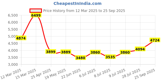 ajio.com asos design Floral Print Frill Bardot Bias Cut Maxi A-Line Dress asos design Price History Graph from 12 Mar 2025 to 25 Sep 2025