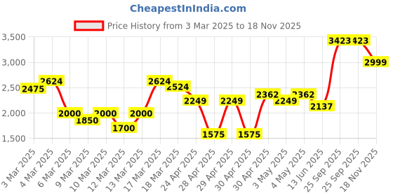 ajio.com asos design Floral Print Plisse Knot-Front Playsuit asos design Price History Graph from 3 Mar 2025 to 18 Nov 2025