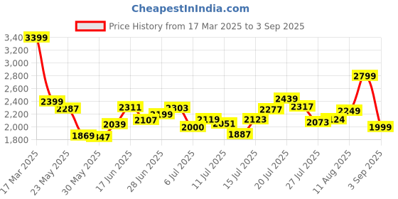 ajio.com asos design Floral Print Ruffle Midi Tea Dress with Keyhole-Neck asos design Price History Graph from 17 Mar 2025 to 3 Sep 2025