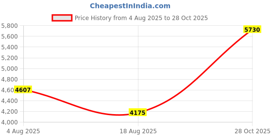 ajio.com asos design Floral Print Satin Drape Twist Strap Bodycon dress asos design Price History Graph from 4 Aug 2025 to 28 Oct 2025