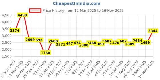 ajio.com asos design Floral Print Spun Flutter Sleeve Wide-Leg Jumpsuit asos design Price History Graph from 12 Mar 2025 to 16 Nov 2025