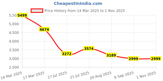 ajio.com asos design Floral Print Twist One Shoulder Mesh Midi Bodycon Dress asos design Price History Graph from 14 Mar 2025 to 31 Oct 2025