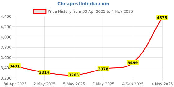 ajio.com asos design Floral Print Voile Godet Fit& Flare Dress with Waist Cutout asos design Price History Graph from 30 Apr 2025 to 4 Nov 2025