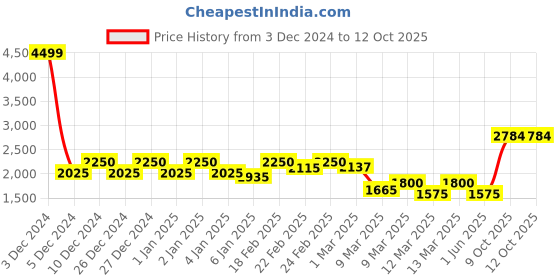 ajio.com asos design Fluffy Knitted Flippy Skirt asos design Price History Graph from 3 Dec 2024 to 11 Oct 2025