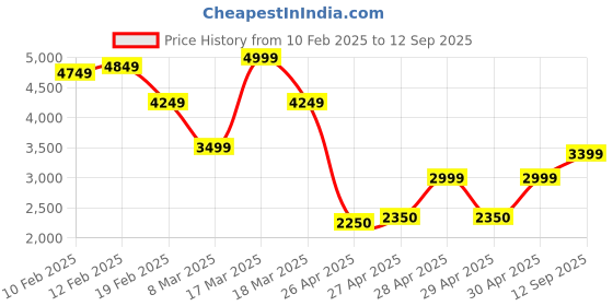 ajio.com asos design Full Skirt Off-Shoulder Midi Dress with Ruched Bodice asos design Price History Graph from 10 Feb 2025 to 12 Sep 2025