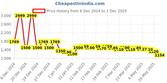 ajio.com asos design Funnel-Neck Crop Jumper in Stripes asos design Price History Graph from 6 Dec 2024 to 1 Dec 2025