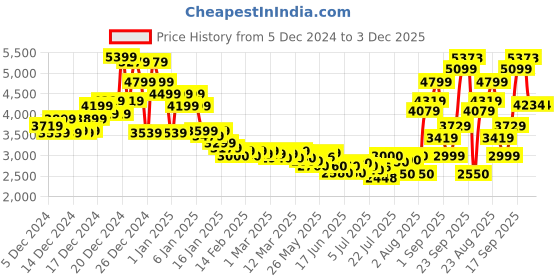 ajio.com asos design Funnel Oversized Neck Puffer Jacket with Hood asos design Price History Graph from 5 Dec 2024 to 3 Dec 2025