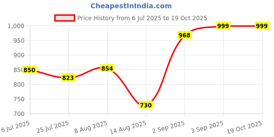 ajio.com asos design Future Oversized T-Shirt with Chest Print asos design Price History Graph from 6 Jul 2025 to 18 Oct 2025