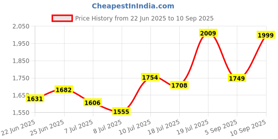 ajio.com asos design Gathered Clutch Bag with Chain Strap asos design Price History Graph from 22 Jun 2025 to 10 Sep 2025