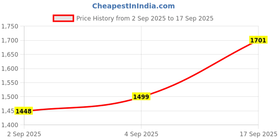 ajio.com asos design Gingham Floral Underwired Bandeau Bikini Top asos design Price History Graph from 2 Sep 2025 to 17 Sep 2025