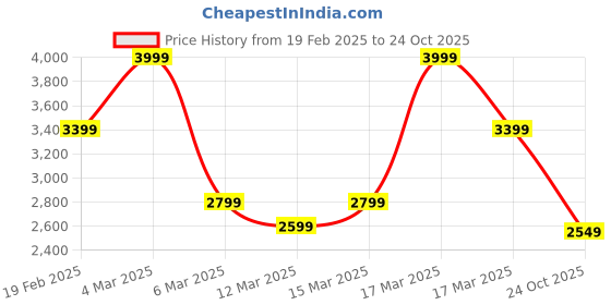 ajio.com asos design Godet Pleated Shirt Mini Dress asos design Price History Graph from 19 Feb 2025 to 24 Oct 2025