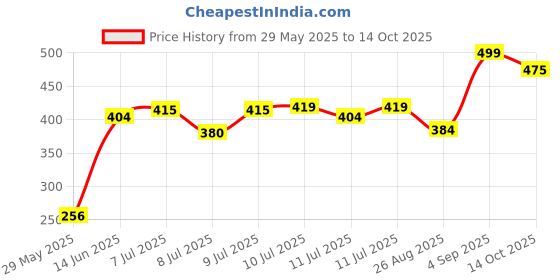 ajio.com asos design Gold-Plated Snake Design Curve Ring asos design Price History Graph from 29 May 2025 to 14 Oct 2025