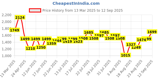 ajio.com asos design Graphic Print Oversized Boxy Crew-Neck T-Shirt asos design Price History Graph from 13 Mar 2025 to 12 Sep 2025