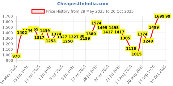 ajio.com asos design Grunge Print Oversized Crew-Neck T-Shirt asos design Price History Graph from 29 May 2025 to 20 Oct 2025