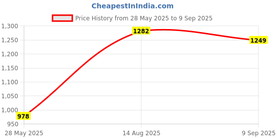 ajio.com asos design Half Moon Shoulder Bag with Side Bow Detail asos design Price History Graph from 28 May 2025 to 9 Sep 2025