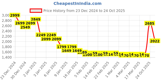 ajio.com asos design Half-Zip Fleece Sweatshirt asos design Price History Graph from 23 Dec 2024 to 24 Oct 2025