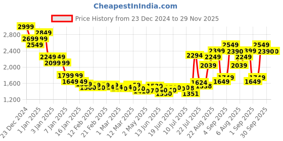 ajio.com asos design Half-Zip Fleece Sweatshirt asos design Price History Graph from 23 Dec 2024 to 28 Nov 2025